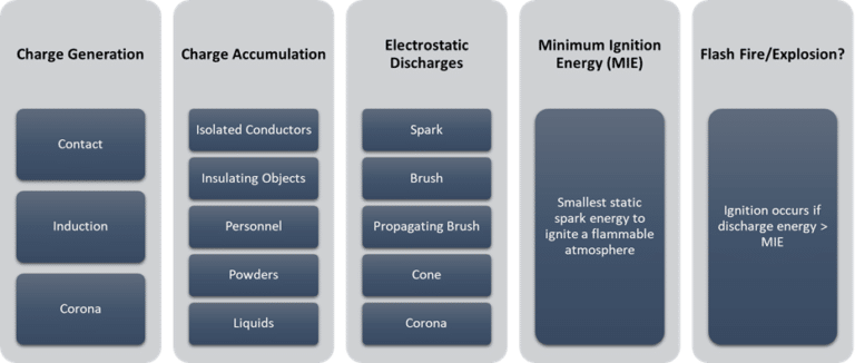 Diagram showing electrostatic charge generation, accumulation, discharges, minimum ignition energy, and potential for flash fire or explosion.