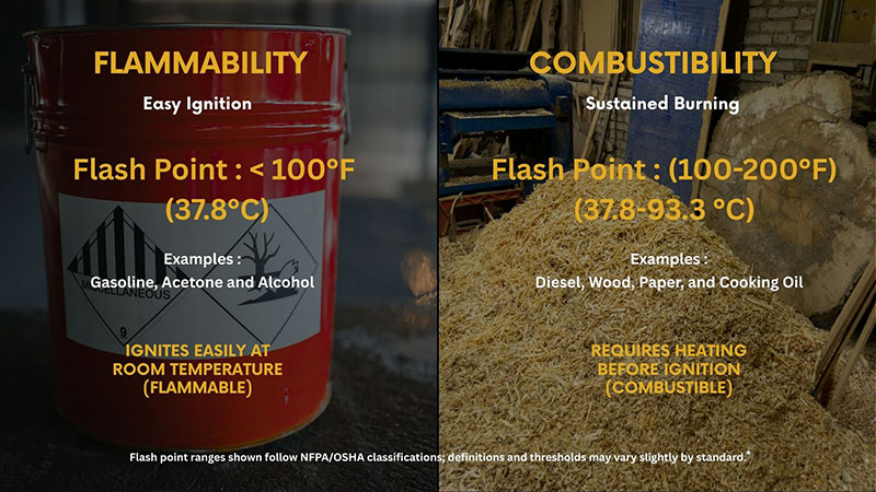 Infographic comparing flammability and combustibility, showing flash point ranges, ignition behavior, and examples such as gasoline, acetone, alcohol, diesel, wood, paper, and cooking oil.