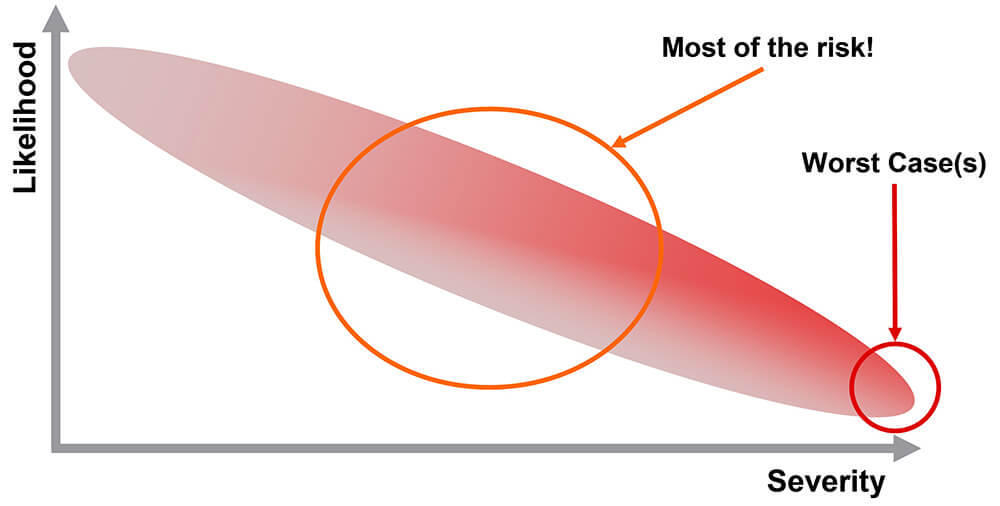 Risk matrix diagram showing likelihood versus severity with highlighted zones for most risk contribution and worst-case scenarios in quantitative risk assessment