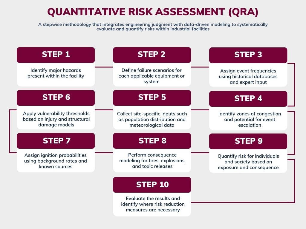Quantitative Risk Assessment (QRA) methodology workflow with stepwise process for hazard identification, frequency analysis, consequence modeling, and mitigation.