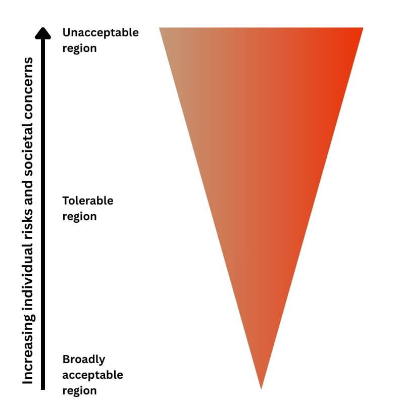 risk acceptance criteria alarp triangle diagram