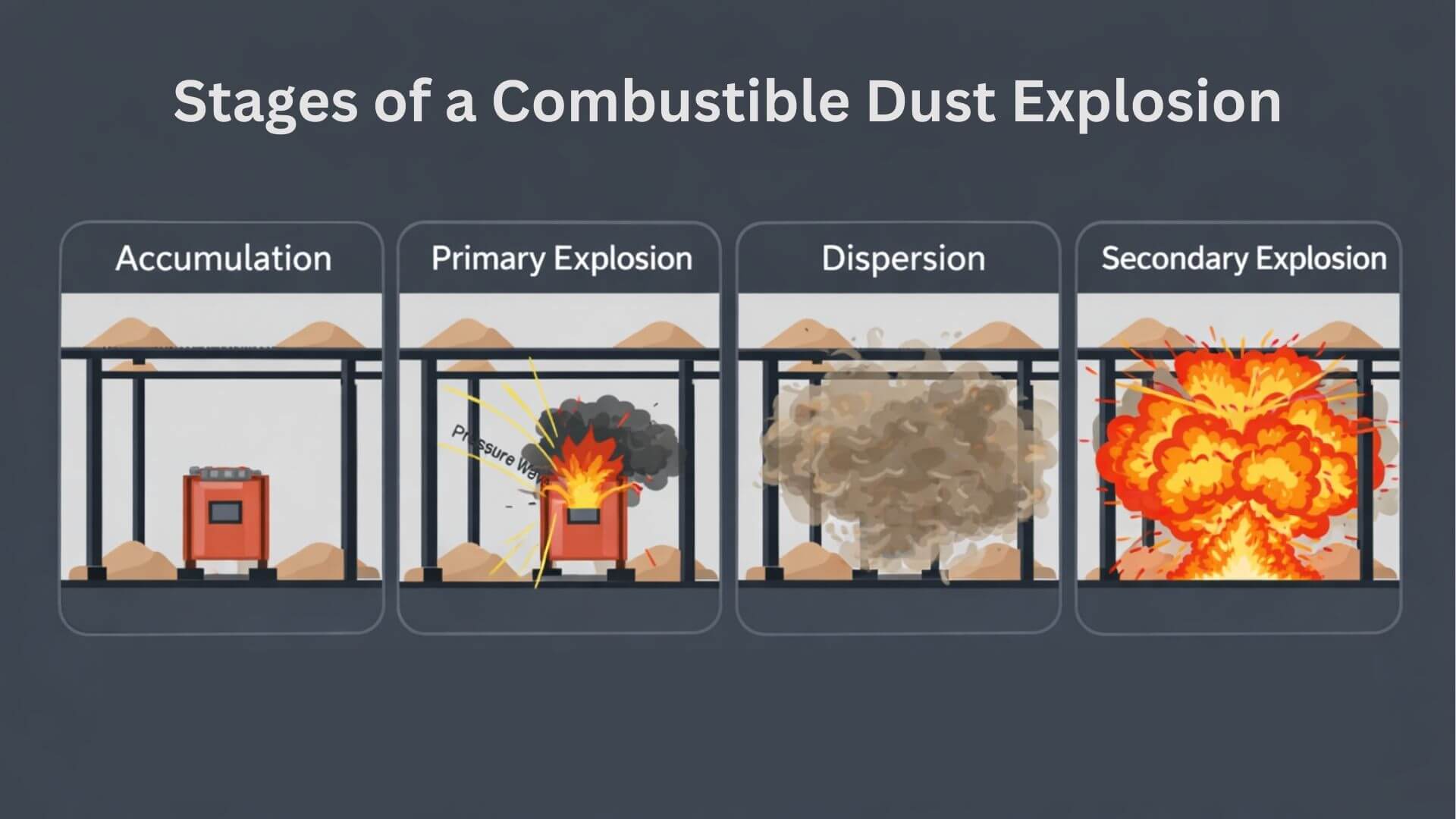 stages of a combustible dust explosion diagram sigma hse