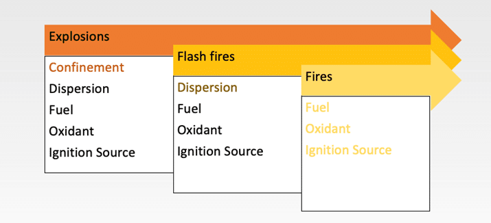 Diagram comparing explosion, flash fire, and fire conditions with confinement, fuel, oxidant, and ignition sources.