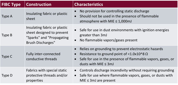 FIBC_Types_Combsutible_Dust