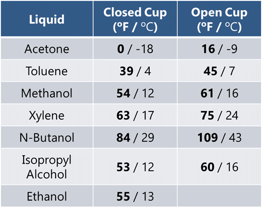Table showing flash points of flammable liquids including acetone, toluene, methanol, xylene, N-butanol, isopropyl alcohol, and ethanol.
