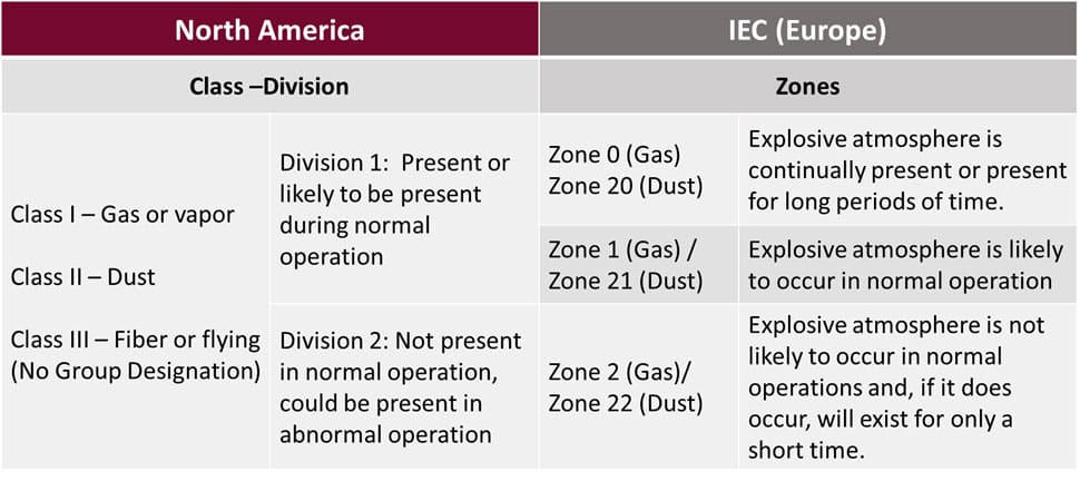 Hazardous_Electrical_Area_Classification