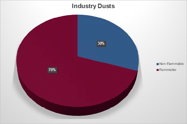 Pie chart showing 70% flammable dust and 30% non-flammable dust in industry.
