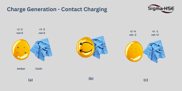 Diagram showing electrostatic charge generation through contact charging between amber and cloth, illustrating net charge transfer.