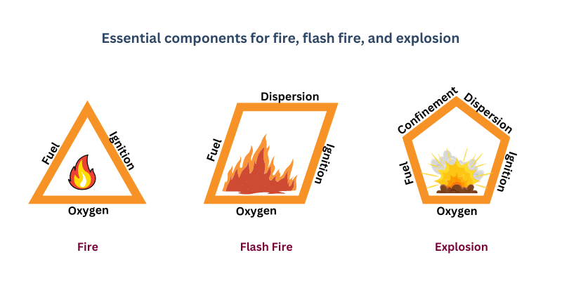 NFPA 652 combustible dust safety diagram showing fire triangle, flash fire rectangle, and explosion pentagon with essential hazard components for workplace safety