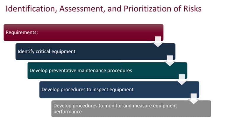 Flowchart of risk identification, assessment, and prioritization steps in a Mechanical Integrity program.