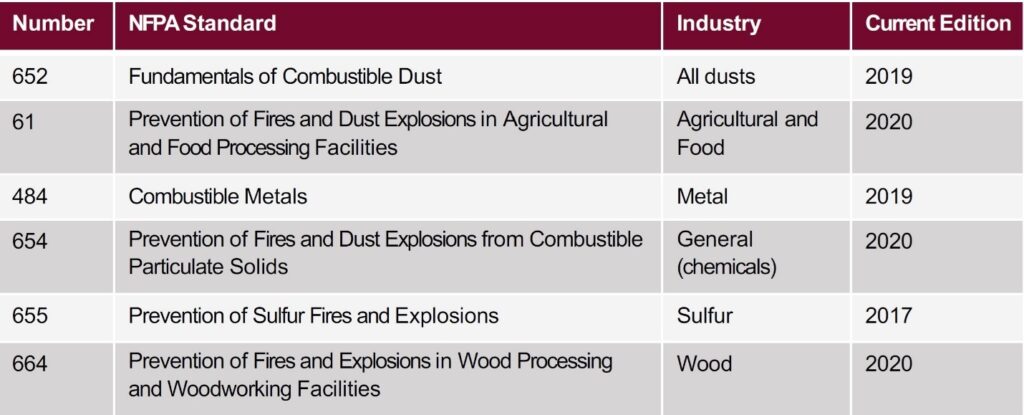 Table showing NFPA standards, including NFPA 652 for combustible dust fundamentals and related standards for metals, wood, food, sulfur, and chemicals.