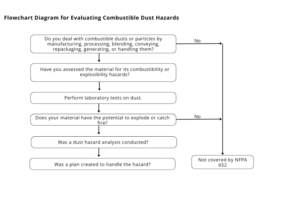 Combustible dust hazard evaluation flowchart per NFPA 652 guidelines showing step-by-step safety assessment process with decision points and compliance pathways