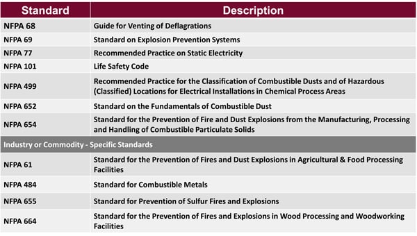 NFPA Standards for Combustible Dust Hazards
