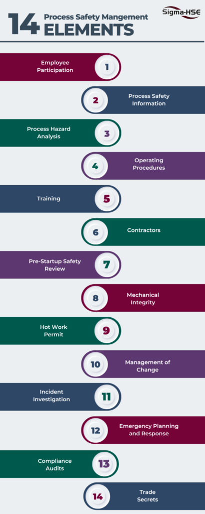 Infographic showing the 14 elements of Process Safety Management (PSM): employee participation, process safety information, hazard analysis, operating procedures, training, contractors, pre-startup review, mechanical integrity, hot work permit, management of change, incident investigation, emergency planning, compliance audits, and trade secrets.