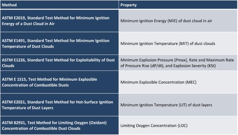 ASTM combustible dust testing standards reference table listing test methods and measured properties for dust explosion hazard assessment and NFPA 652 compliance