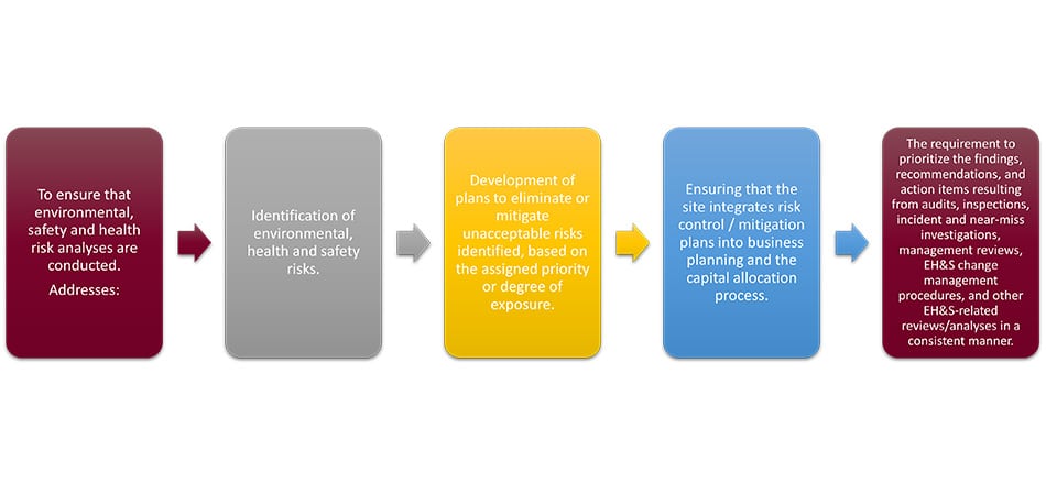 Flowchart illustrating the purpose of integrating HAZOP and LOPA for enhanced risk assessment and process safety.