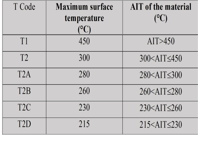 Table listing T codes with maximum surface temperatures and autoignition temperature ranges for hazardous material classification.