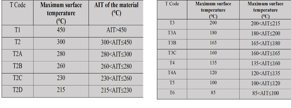 Table of T codes showing maximum surface temperatures and autoignition temperature ranges for combustible dust hazard areas.