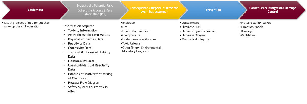 Basis of Safety (BOSS) framework chart displaying equipment risks, process safety information, prevention measures, and consequence mitigation steps in process safety management.
