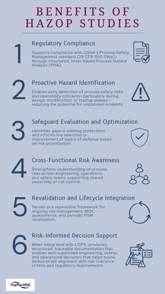 Infographic showing six key benefits of HAZOP studies in process safety, including regulatory compliance, hazard identification, safeguard evaluation, and risk-informed decision support, with icons and Sigma-HSE branding.