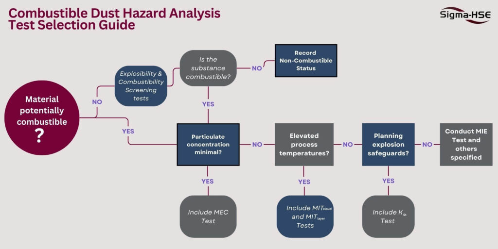 Combustible Dust Hazard Analysis Test Selection Guide showing decision flow for dust testing, including Go/No-Go, MEC, MIT, MIE, and Kst tests.