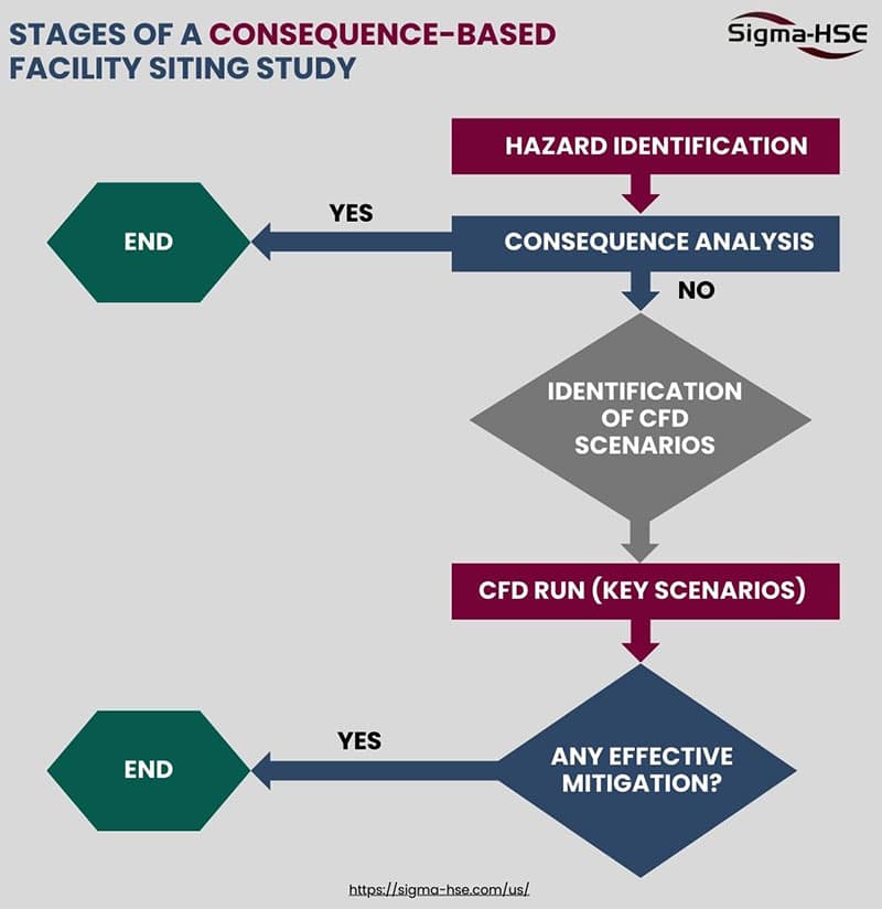 Consequence-Based Facility Siting Study Process