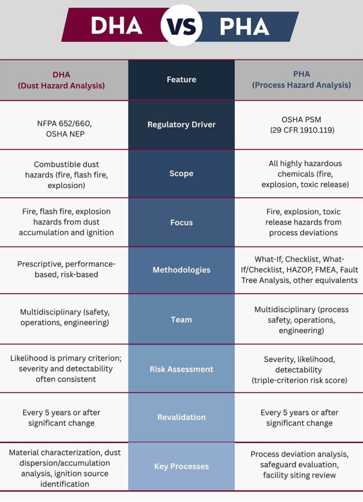 Infographic comparing Dust Hazard Analysis (DHA) and Process Hazard Analysis (PHA) in terms of regulatory drivers, scope, focus, risk assessment, and methodologies