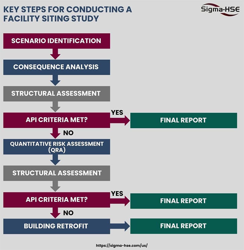 Key Steps for Conducting a Facility Siting Study