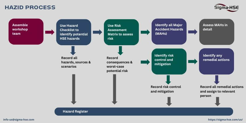 HAZID process flowchart showing hazard identification, risk assessment, accident hazards, and remedial actions.