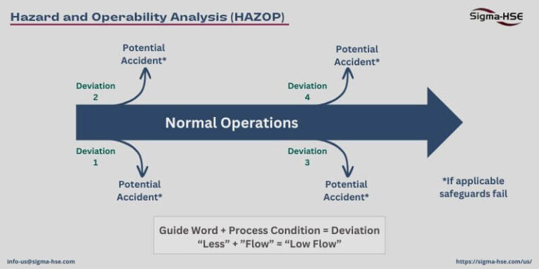 HAZOP diagram showing normal operations with deviations leading to potential accidents.