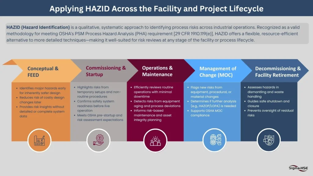 Infographic showing how HAZID is applied across each stage of the facility and project lifecycle, including design, commissioning, operations, MOC, and decommissioning