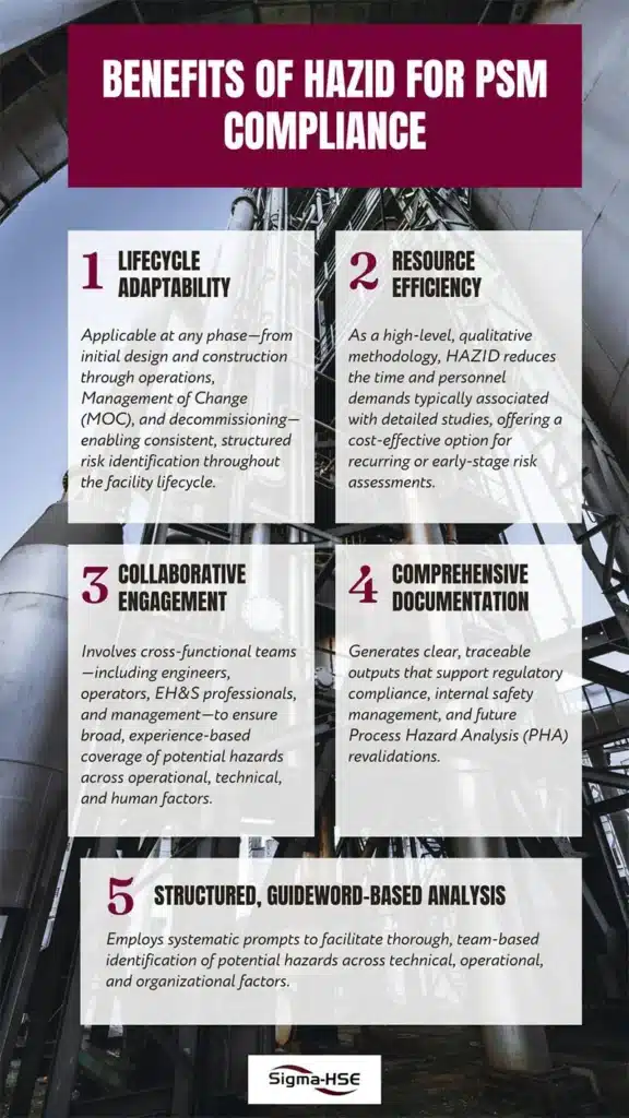 Infographic listing five benefits of HAZID for OSHA PSM compliance, including lifecycle adaptability, resource efficiency, collaboration, documentation, and structured analysis