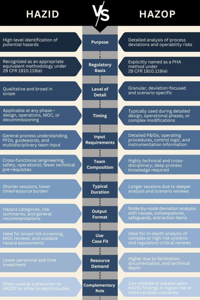 Infographic titled HAZID vs HAZOP comparing the two hazard assessment methods. The image contrasts HAZID as a high-level, early-stage hazard identification tool used during conceptual design to broadly identify and prioritize risks, with HAZOP as a detailed, systematic study performed at the detailed design or operational phase to analyze specific process deviations and recommend targeted safety measures. Key sections show definitions, purposes, timing, methodologies (HAZID uses checklists and brainstorming; HAZOP uses guidewords and structured analysis), similarities such as multidisciplinary teams, and outcomes, with HAZID producing a broad risk register and HAZOP yielding detailed recommendations for process improvements and safeguards