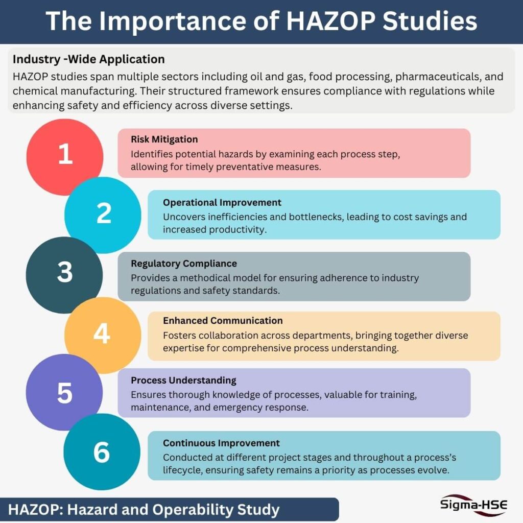 Infographic explaining six key benefits of HAZOP studies: risk mitigation, operational improvement, regulatory compliance, enhanced communication, process understanding, and continuous improvement.