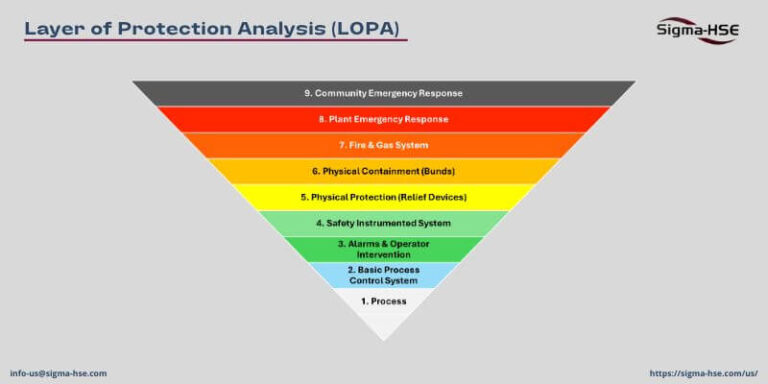 LOPA layers of protection pyramid from process control to community emergency response.