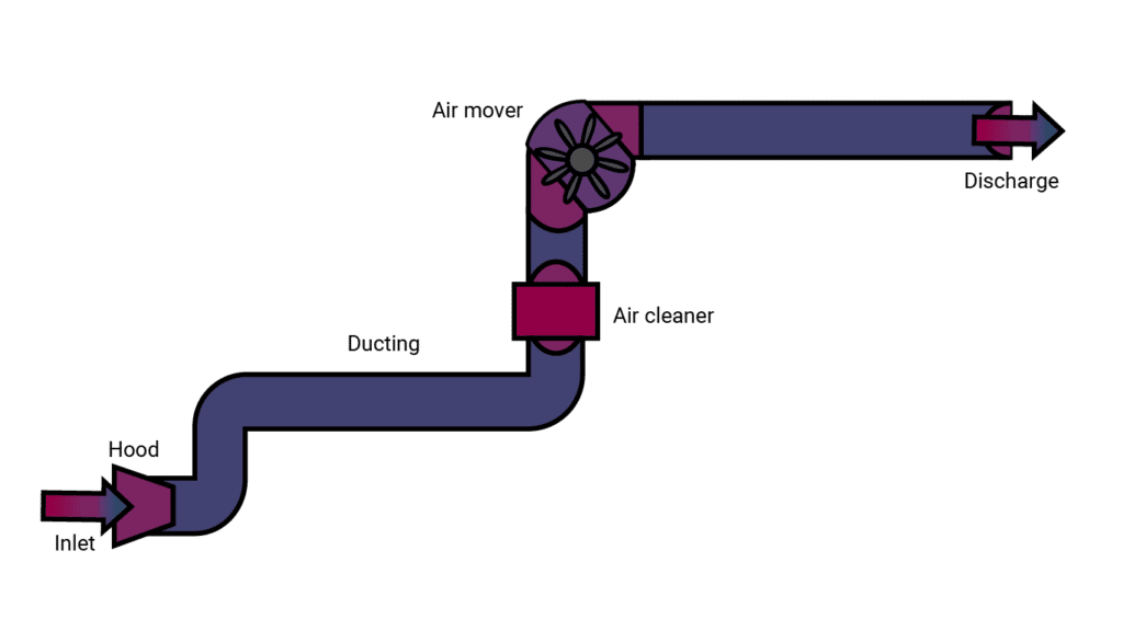 Local Exhaust Ventilation (LEV) System