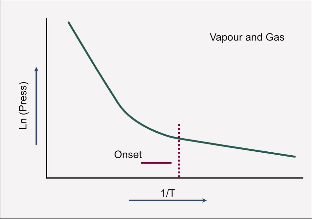 Graph showing vapor and gas onset in chemical reaction hazards with pressure versus inverse temperature (1/T).
