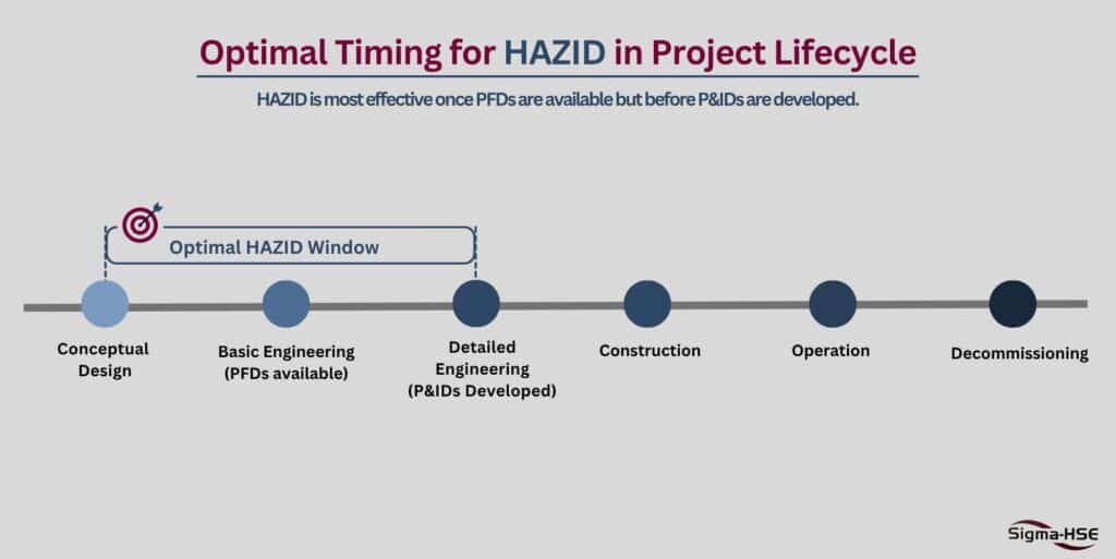 Optimal timing for conducting a HAZID study, from conceptual design through basic engineering (PFDs available) and before detailed engineering (P&IDs developed)