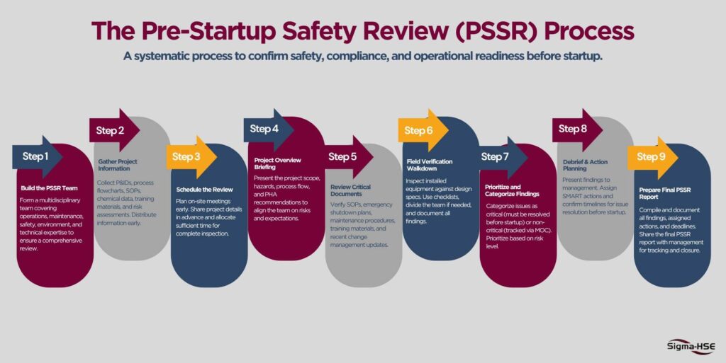 Step-by-step infographic illustrating the Pre-Startup Safety Review (PSSR) process, including team building, project review, field verification, and report preparation.