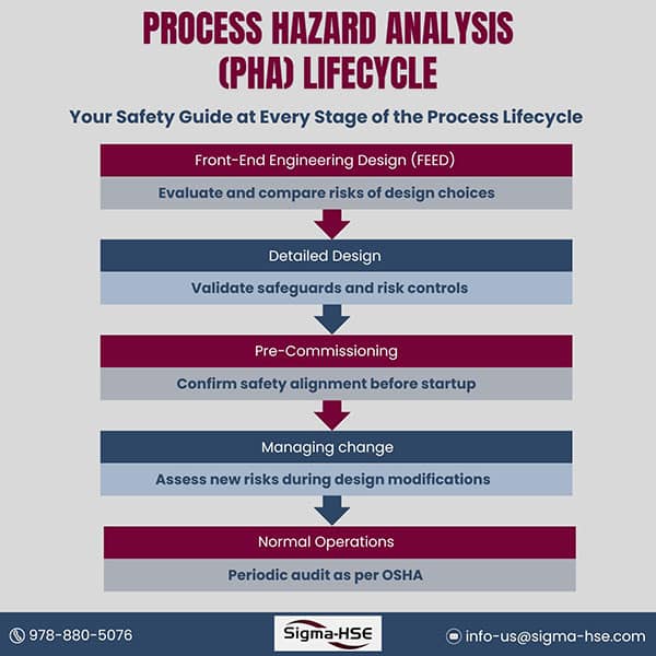 Process Hazard Analysis (PHA) Lifecycle - Safety Guide from Design to Operations