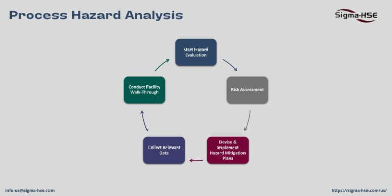 Process Hazard Analysis (PHA) cycle showing hazard evaluation, risk assessment, mitigation, data collection, and facility walk-through.