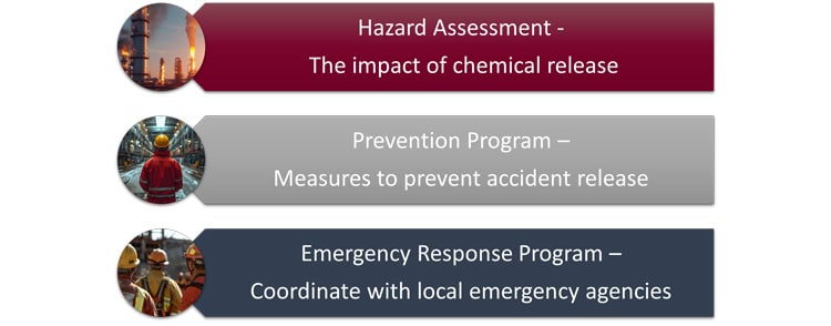Process Safety Management PSM steps showing hazard assessment, prevention measures, and emergency response coordination.