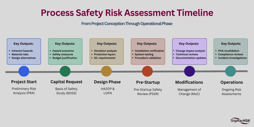 Process Safety Risk Assessment Timeline diagram showing six phases from Project Start through Operations with key outputs for each phase