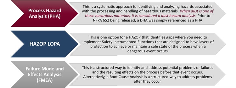 Process Safety Management methods including PHA, HAZOP LOPA, and FMEA for hazard identification and risk reduction.