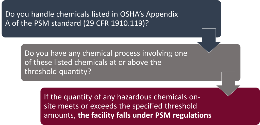 Flowchart showing how facilities qualify for Process Safety Management (PSM) regulations under OSHA 29 CFR 1910.119 with chemical thresholds