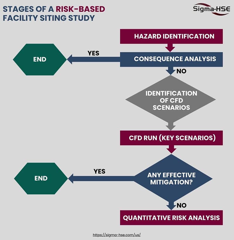 Risk-Based Facility Siting Study Approach