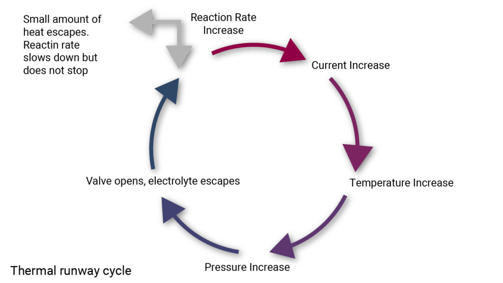 Thermal Runaway Cycle - Current, Temperature, Pressure and Reaction Rate